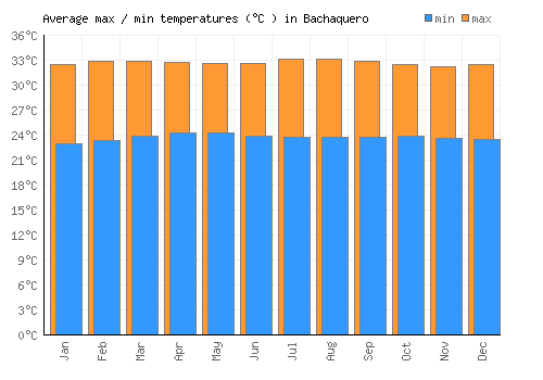 Bachaquero average minimum / maximum temperatures (Celsius)