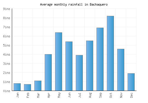 Bachaquero monthly rainfall chart (inches)