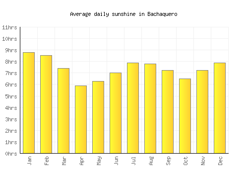 Bachaquero average daily sunshine chart