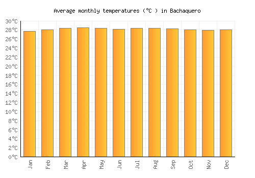 Bachaquero average temperature chart (Celsius)