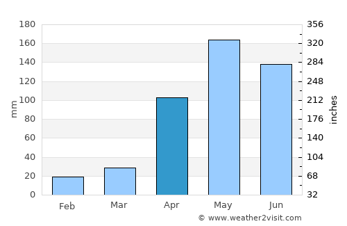 Bachaquero average rain in April