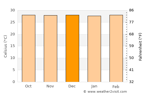 Bachaquero average temperature in December