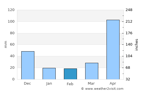 Bachaquero average rain in February