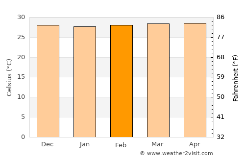 Bachaquero average temperature in February