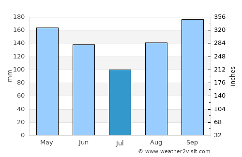 Bachaquero average rain in July