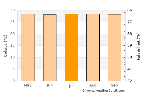 Bachaquero average temperature in July