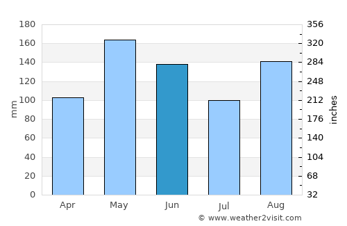 Bachaquero average rain in June