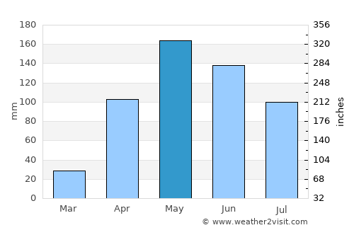 Bachaquero average rain in May