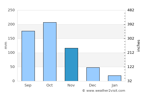 Bachaquero average rain in November