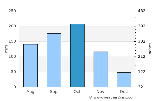 Bachaquero average rain in October