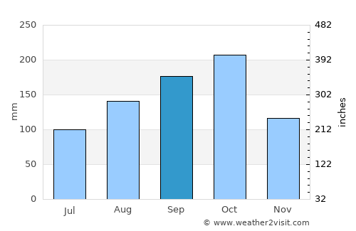 Bachaquero average rain in September