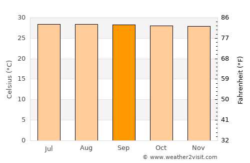 Bachaquero average temperature in September