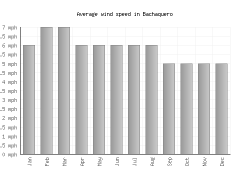 Bachaquero average winspeed by month (mph)