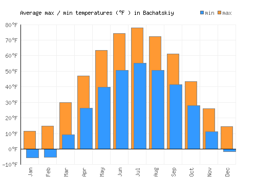 Bachatskiy average minimum / maximum temperatures (Fahrenheit)