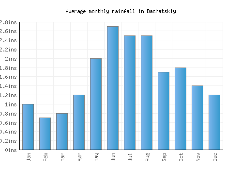 Bachatskiy monthly rainfall chart (inches)