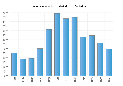 Bachatskiy monthly rainfall chart (mm)