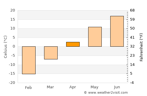 Bachatskiy average temperature in April