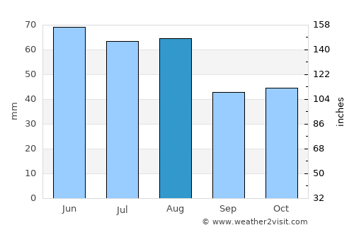 Bachatskiy average rain in August