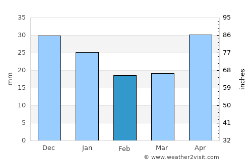 Bachatskiy average rain in February