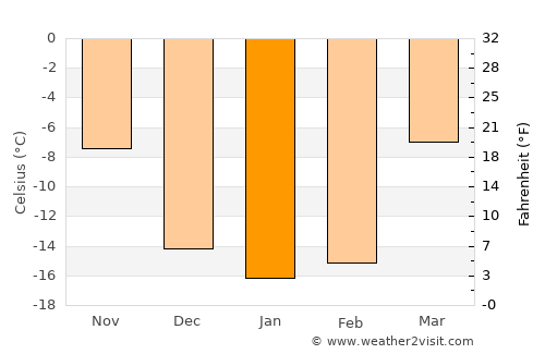 Bachatskiy average temperature in January