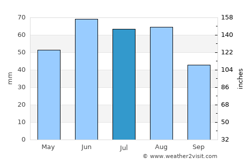 Bachatskiy average rain in July
