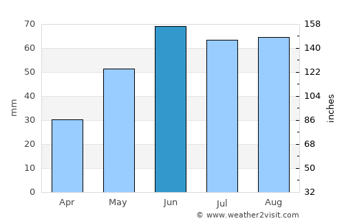 Bachatskiy average rain in June