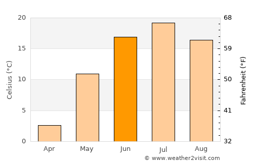 Bachatskiy average temperature in June