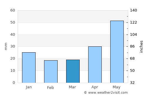 Bachatskiy average rain in March