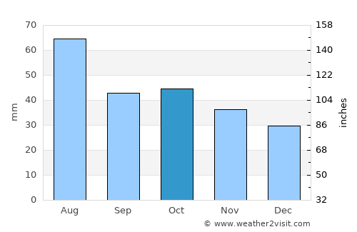 Bachatskiy average rain in October