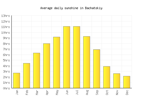 Bachatskiy average daily sunshine chart