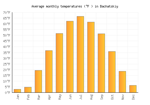 Bachatskiy average temperature chart (Fahrenheit)