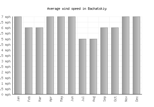 Bachatskiy average winspeed by month (mph)
