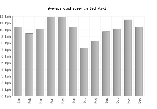 Bachatskiy average winspeed by month (km/h)