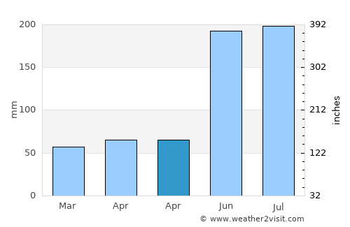 Bachauan average rain in April
