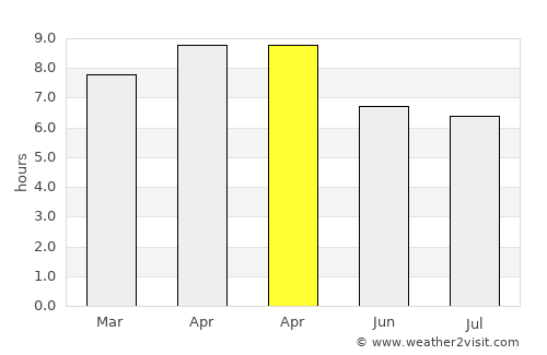 Bachauan average rain in April