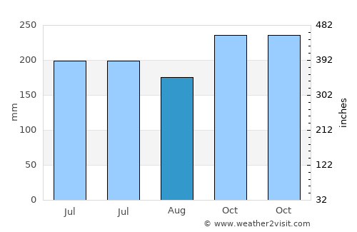 Bachauan average rain in August
