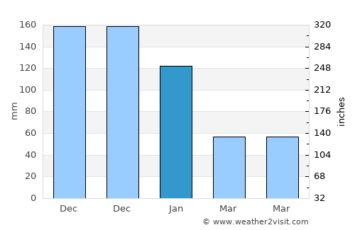 Bachauan average rain in January