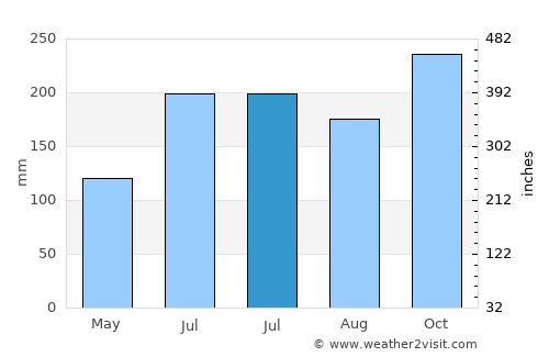 Bachauan average rain in July