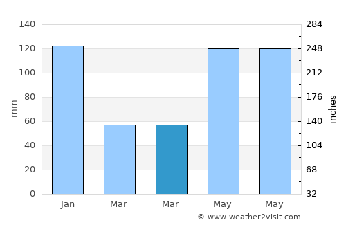 Bachauan average rain in March