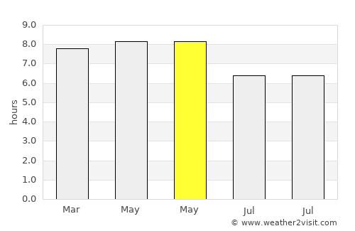 Bachauan average rain in May