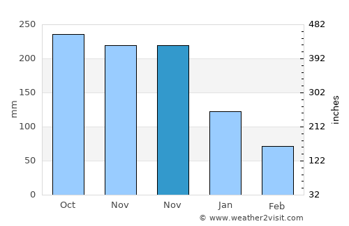 Bachauan average rain in November