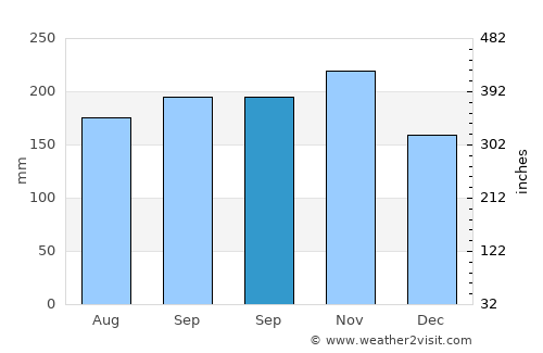 Bachauan average rain in September