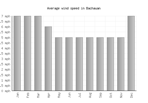 Bachauan average winspeed by month (mph)