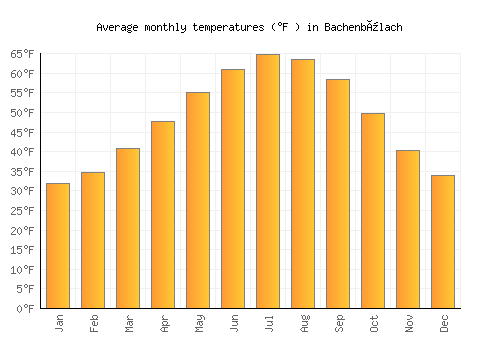 Bachenbülach average temperature chart (Fahrenheit)