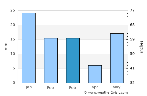 Bachhraon average rain in February