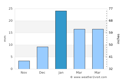 Bachhraon average rain in January