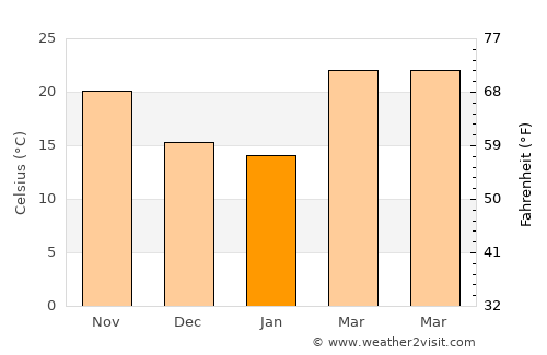 Bachhraon average temperature in January