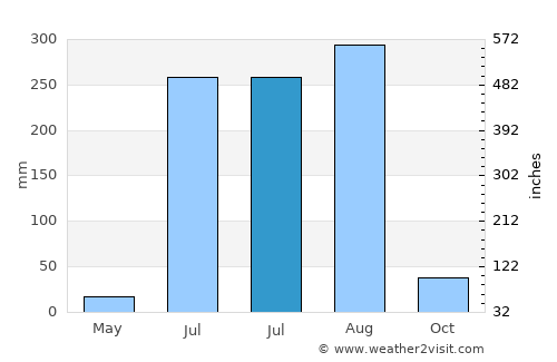 Bachhraon average rain in July