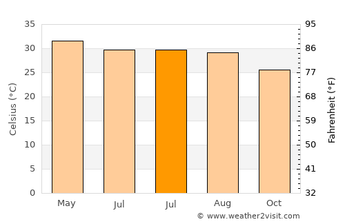 Bachhraon average temperature in July