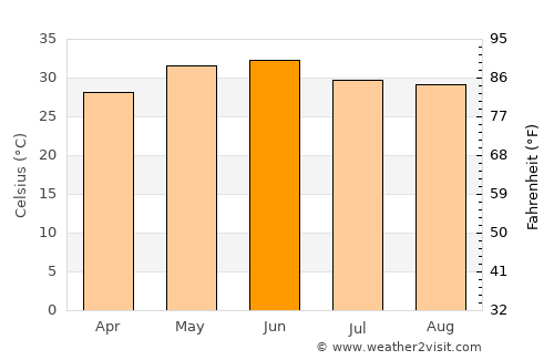 Bachhraon average temperature in June